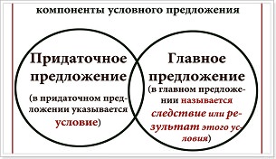 компоненты_условного_предложения