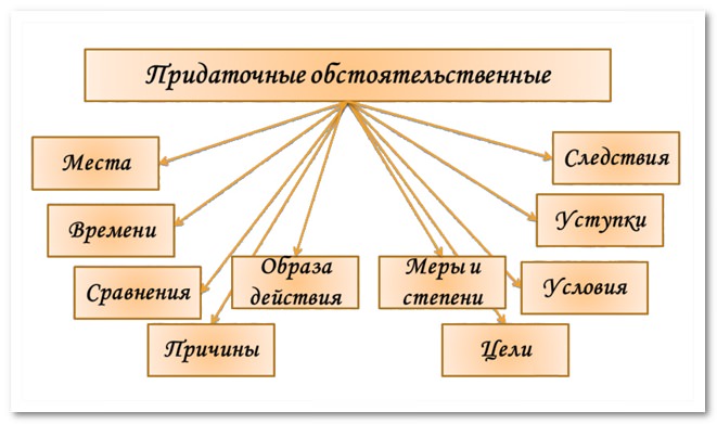 придаточные_обстоятельственные