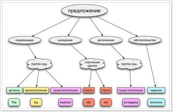 схема предложения