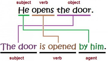 passive voice in english