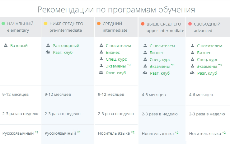 Курсы английского в зависимости от уровня